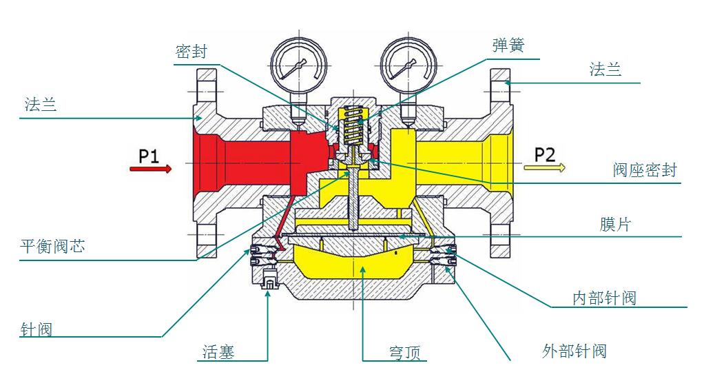 帶內外溢流功能的穹頂壓力調節(jié)器.jpg