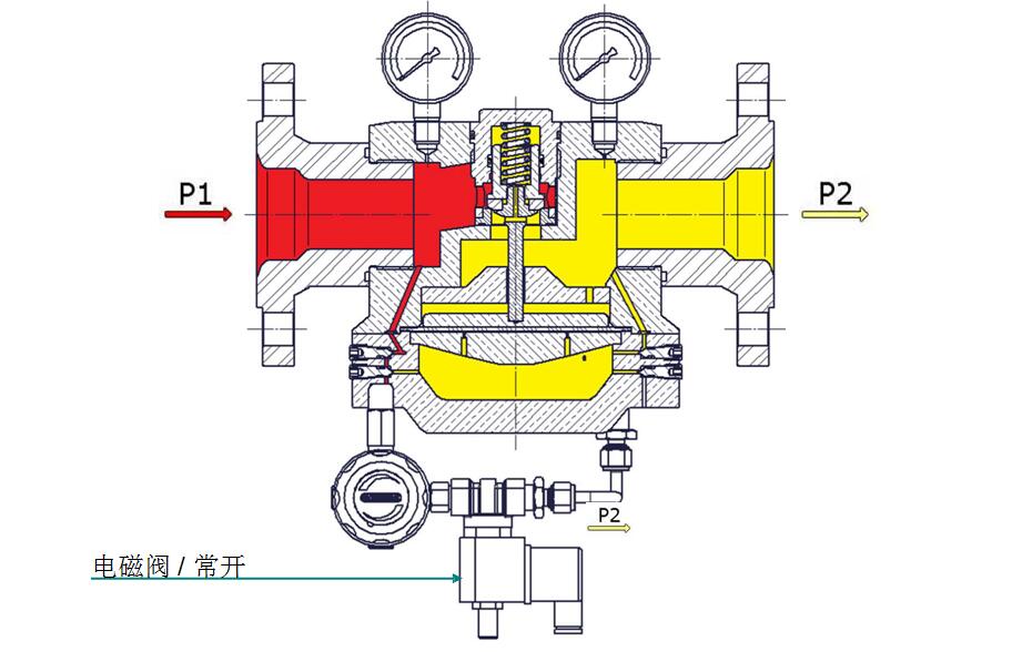 穹頂加載式減壓閥，帶溢流功能，先導減壓閥和電磁閥.jpg